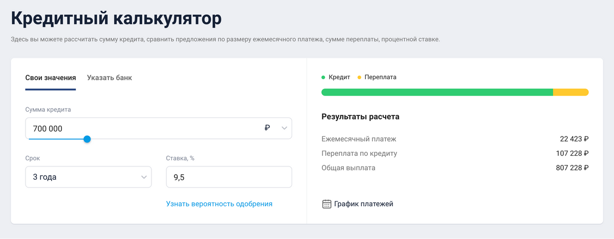 Кредит 700 000 span class=rubleР/span на 3 года под&nbsp;9,5 % годовых — каждомесячный платеж 22 423 span class=rubleР/span. Источник: banki.ru